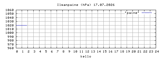 ilmanpaine