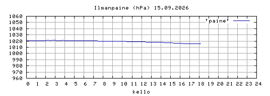 ilmanpaine
