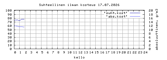 suhteellinen kosteus