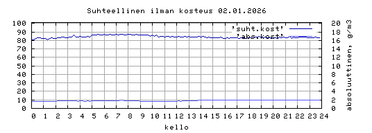 suhteellinen kosteus