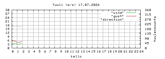 tuuli
